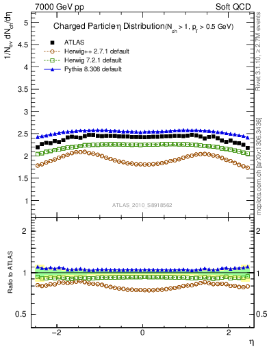 Plot of eta in 7000 GeV pp collisions