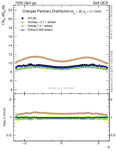 Plot of eta in 7000 GeV pp collisions