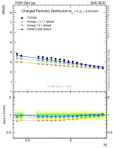 Plot of eta in 7000 GeV pp collisions