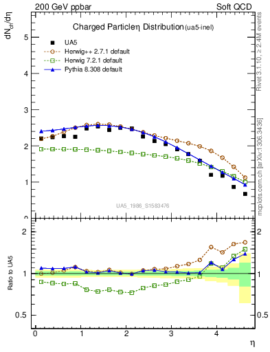 Plot of eta in 200 GeV ppbar collisions