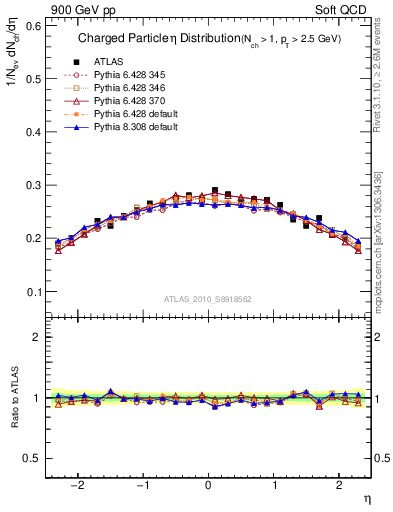 Plot of eta in 900 GeV pp collisions