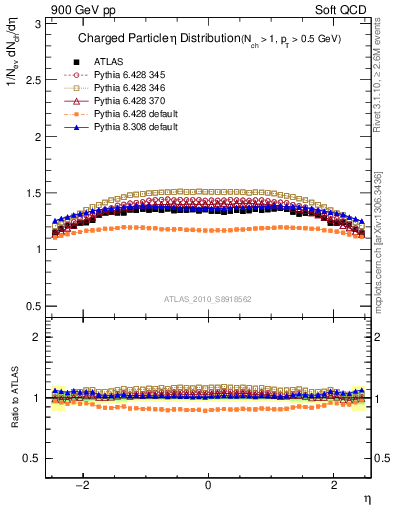Plot of eta in 900 GeV pp collisions