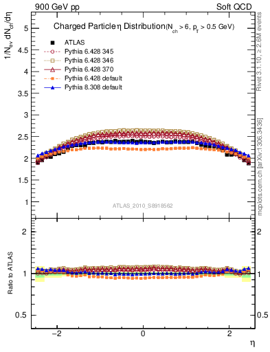 Plot of eta in 900 GeV pp collisions