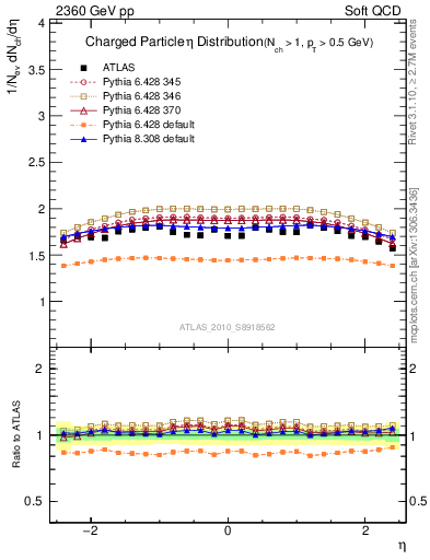 Plot of eta in 2360 GeV pp collisions