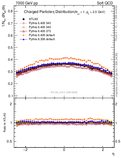 Plot of eta in 7000 GeV pp collisions