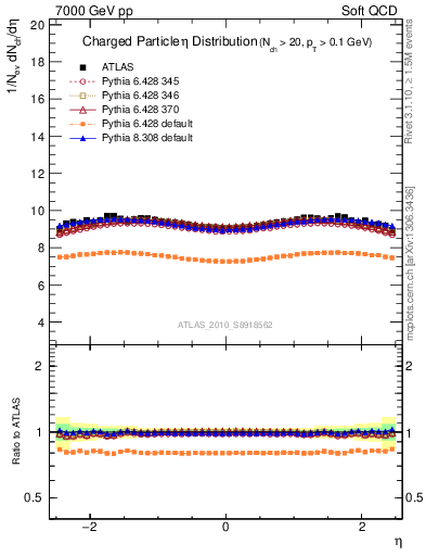 Plot of eta in 7000 GeV pp collisions