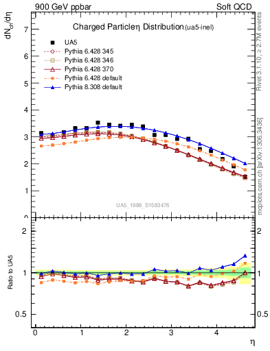 Plot of eta in 900 GeV ppbar collisions