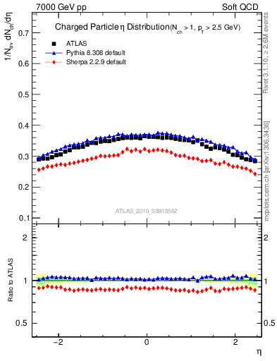 Plot of eta in 7000 GeV pp collisions