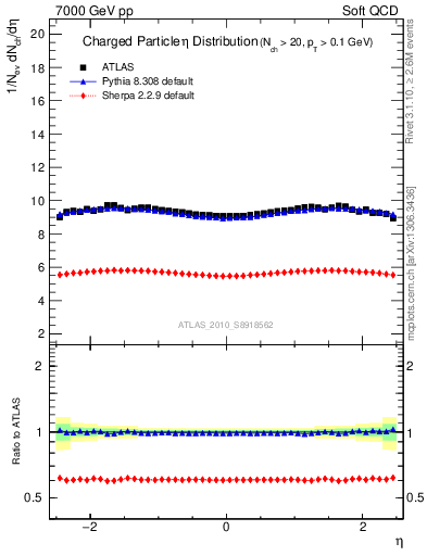 Plot of eta in 7000 GeV pp collisions