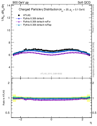 Plot of eta in 900 GeV pp collisions