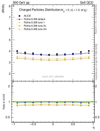 Plot of eta in 900 GeV pp collisions