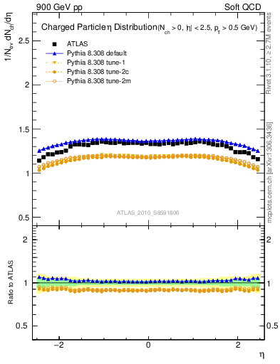 Plot of eta in 900 GeV pp collisions
