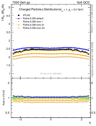 Plot of eta in 7000 GeV pp collisions