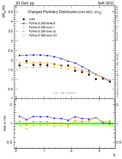 Plot of eta in 53 GeV pp collisions