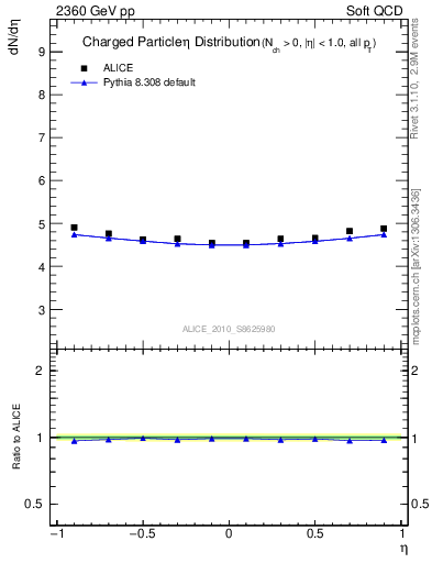 Plot of eta in 2360 GeV pp collisions