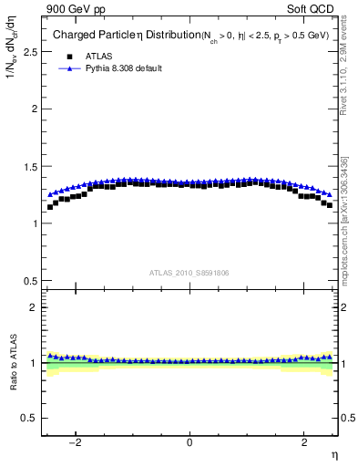 Plot of eta in 900 GeV pp collisions