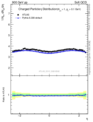Plot of eta in 900 GeV pp collisions
