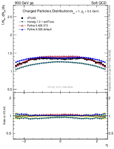 Plot of eta in 900 GeV pp collisions