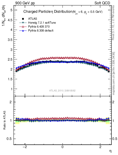 Plot of eta in 900 GeV pp collisions