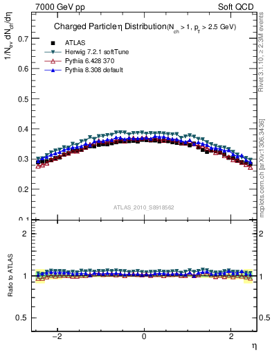 Plot of eta in 7000 GeV pp collisions