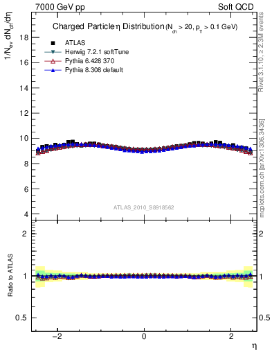 Plot of eta in 7000 GeV pp collisions