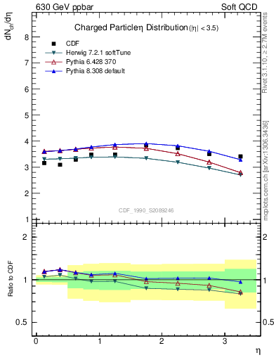 Plot of eta in 630 GeV ppbar collisions
