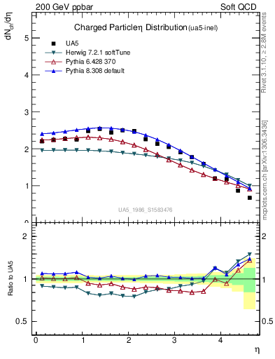 Plot of eta in 200 GeV ppbar collisions