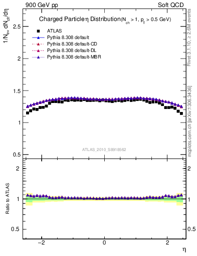 Plot of eta in 900 GeV pp collisions
