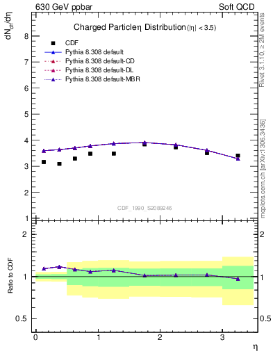 Plot of eta in 630 GeV ppbar collisions