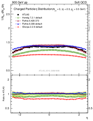 Plot of eta in 900 GeV pp collisions