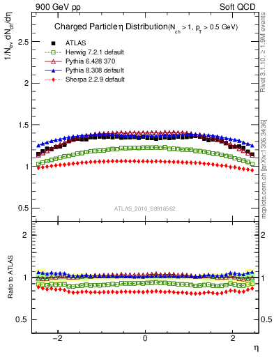 Plot of eta in 900 GeV pp collisions
