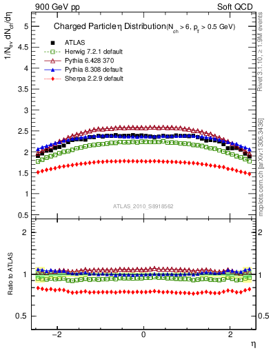 Plot of eta in 900 GeV pp collisions