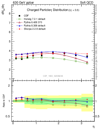 Plot of eta in 630 GeV ppbar collisions
