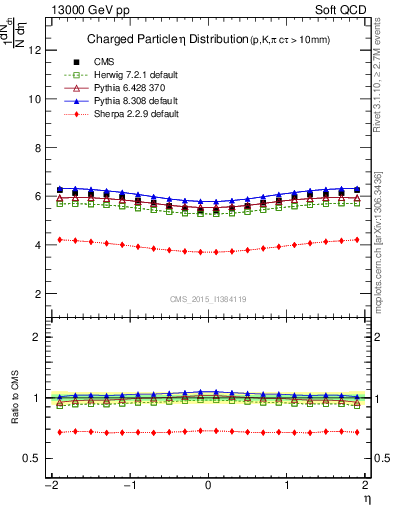 Plot of eta in 13000 GeV pp collisions