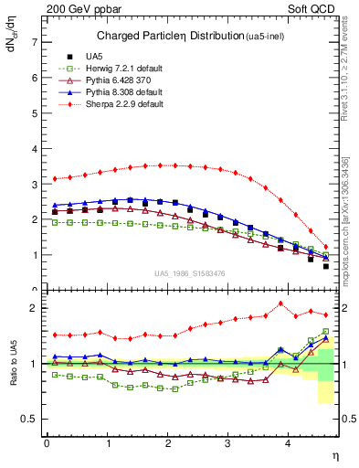 Plot of eta in 200 GeV ppbar collisions