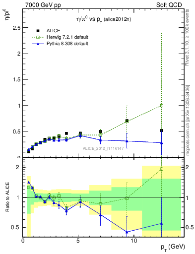Plot of eta2pi_pt in 7000 GeV pp collisions