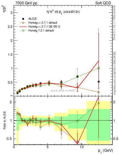 Plot of eta2pi_pt in 7000 GeV pp collisions