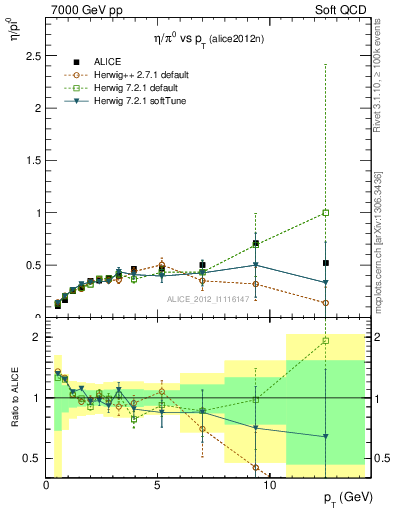 Plot of eta2pi_pt in 7000 GeV pp collisions