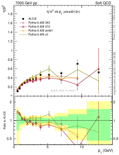 Plot of eta2pi_pt in 7000 GeV pp collisions