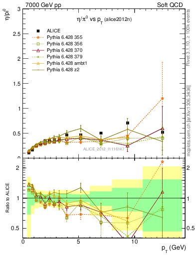 Plot of eta2pi_pt in 7000 GeV pp collisions