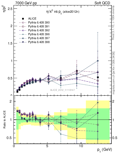 Plot of eta2pi_pt in 7000 GeV pp collisions