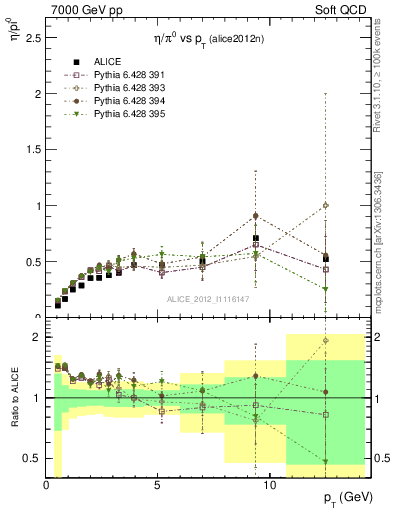 Plot of eta2pi_pt in 7000 GeV pp collisions
