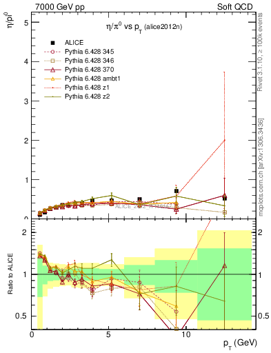 Plot of eta2pi_pt in 7000 GeV pp collisions