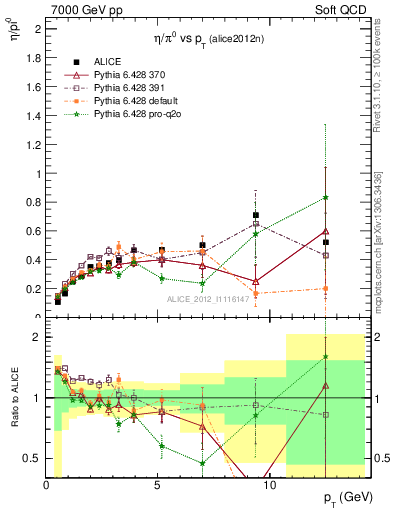 Plot of eta2pi_pt in 7000 GeV pp collisions