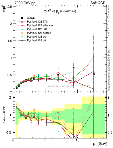 Plot of eta2pi_pt in 7000 GeV pp collisions