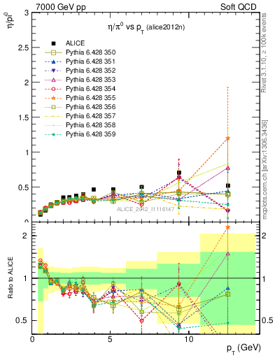 Plot of eta2pi_pt in 7000 GeV pp collisions