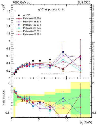 Plot of eta2pi_pt in 7000 GeV pp collisions