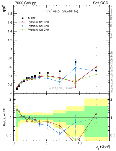 Plot of eta2pi_pt in 7000 GeV pp collisions