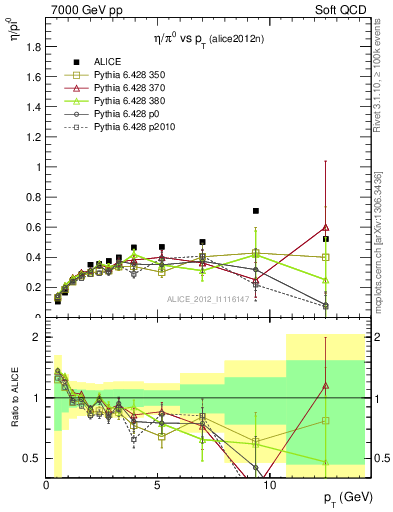 Plot of eta2pi_pt in 7000 GeV pp collisions