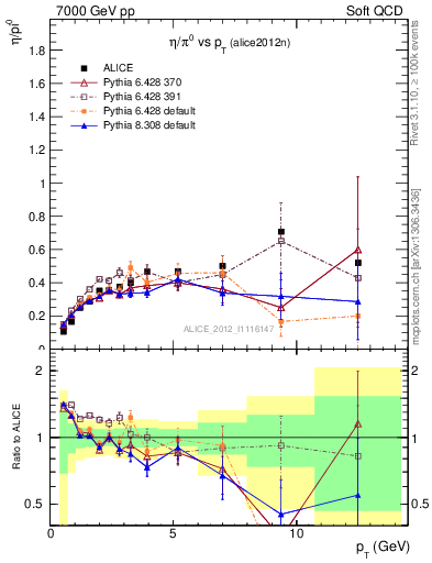 Plot of eta2pi_pt in 7000 GeV pp collisions